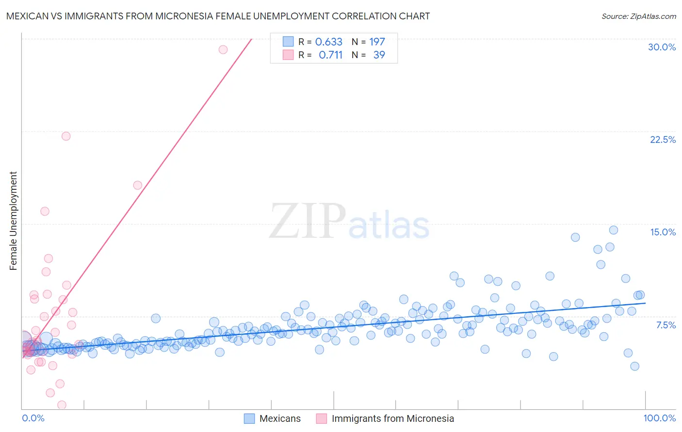 Mexican vs Immigrants from Micronesia Female Unemployment