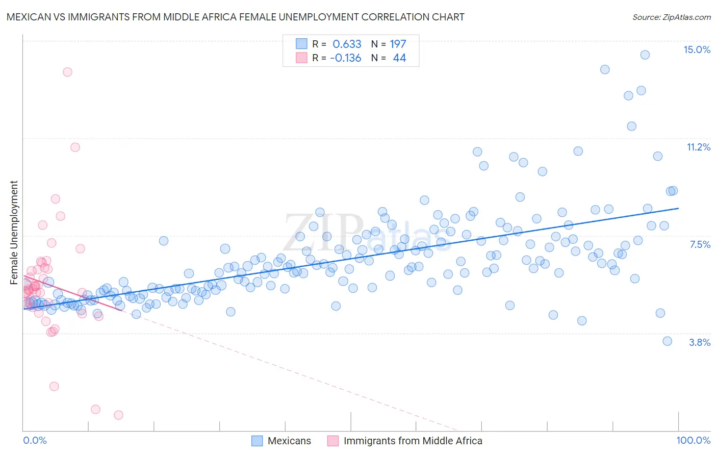 Mexican vs Immigrants from Middle Africa Female Unemployment