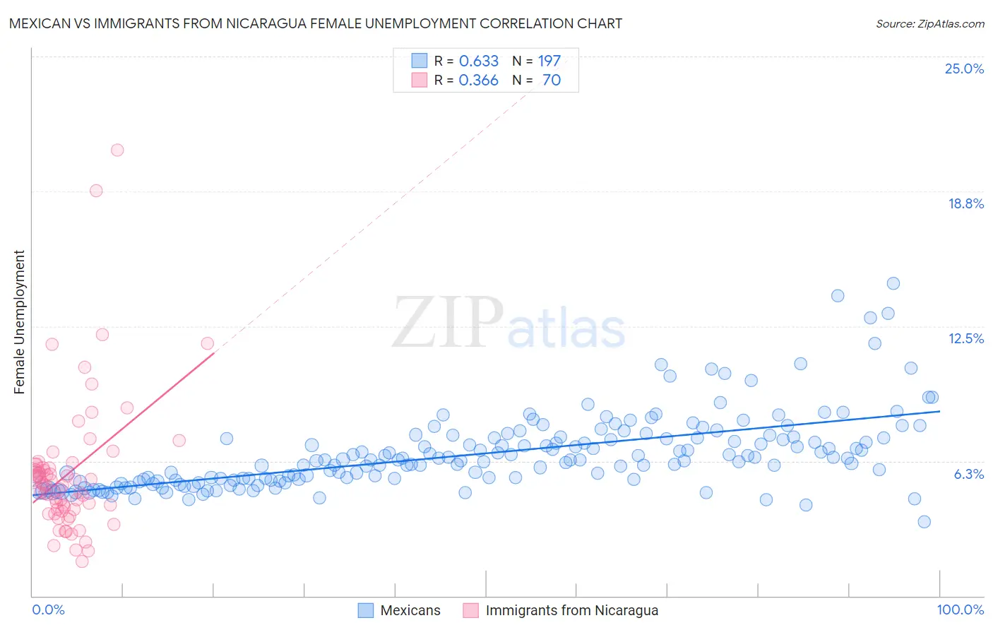 Mexican vs Immigrants from Nicaragua Female Unemployment