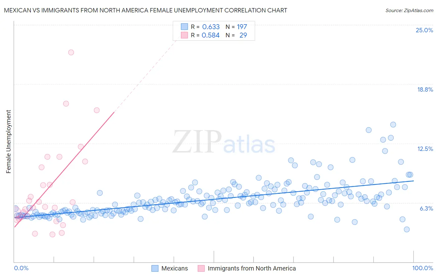 Mexican vs Immigrants from North America Female Unemployment