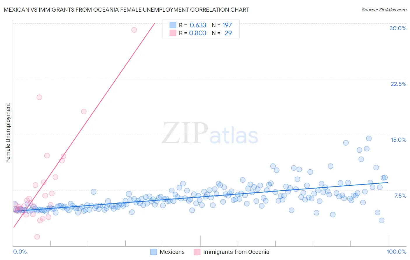 Mexican vs Immigrants from Oceania Female Unemployment