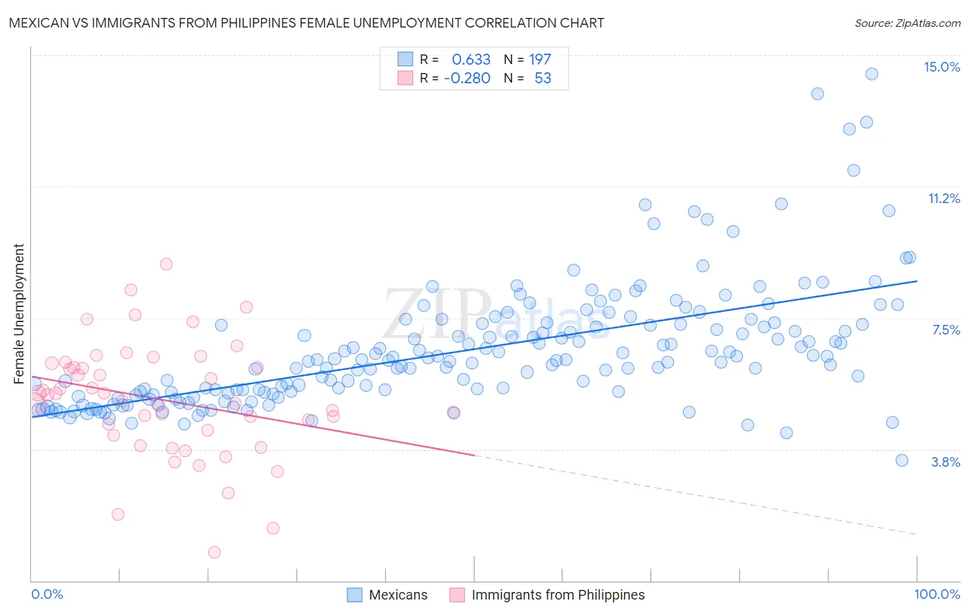 Mexican vs Immigrants from Philippines Female Unemployment