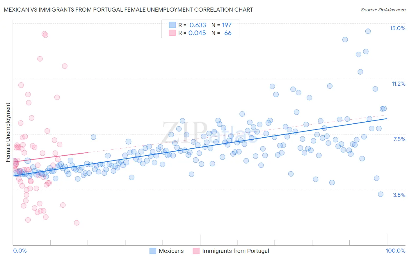 Mexican vs Immigrants from Portugal Female Unemployment