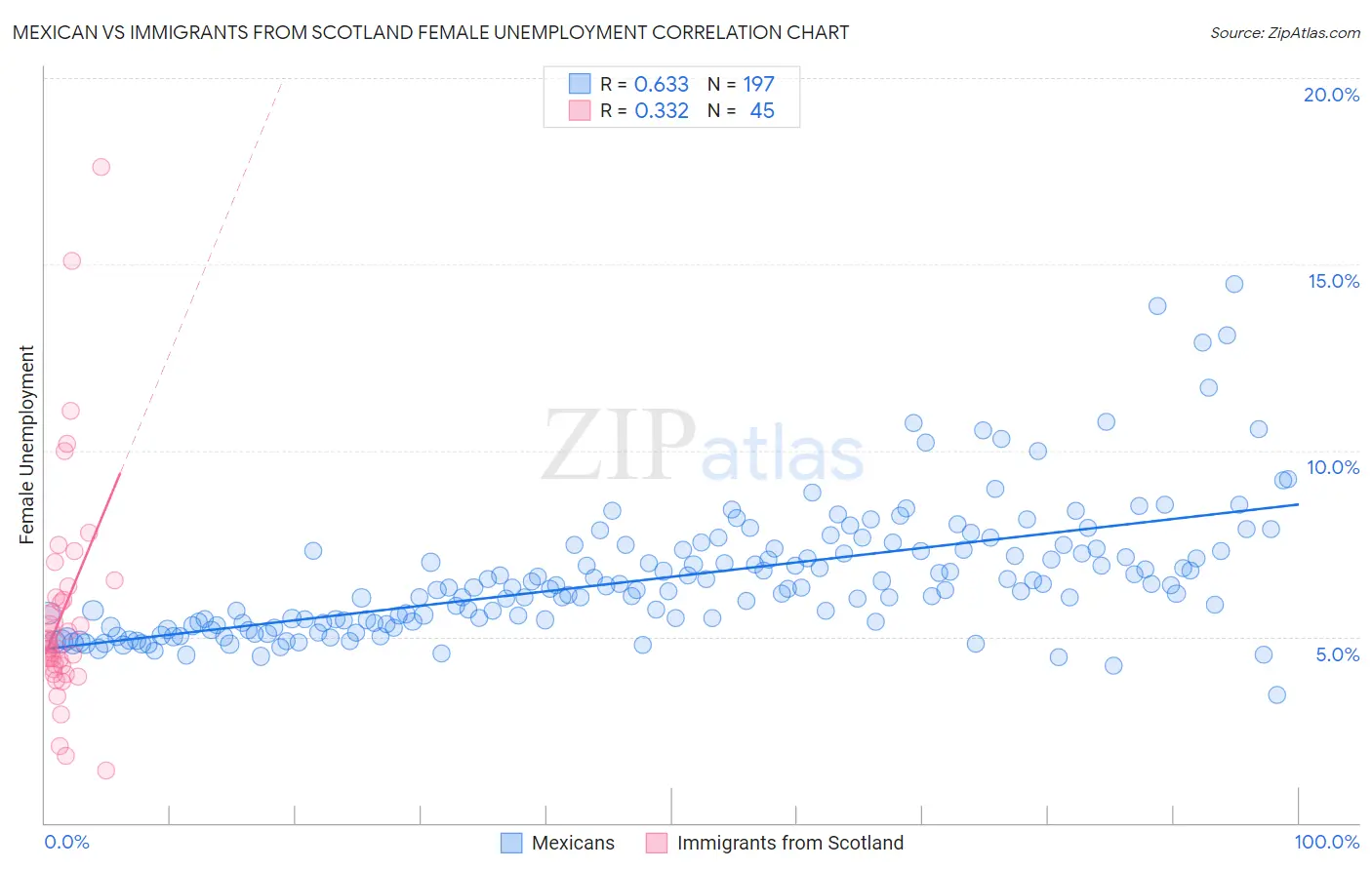 Mexican vs Immigrants from Scotland Female Unemployment