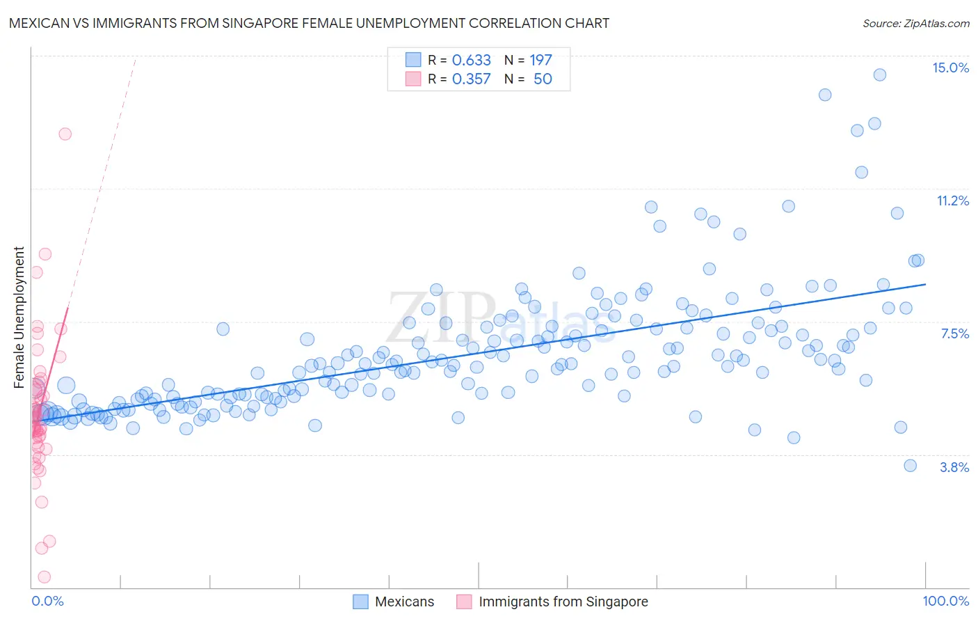 Mexican vs Immigrants from Singapore Female Unemployment