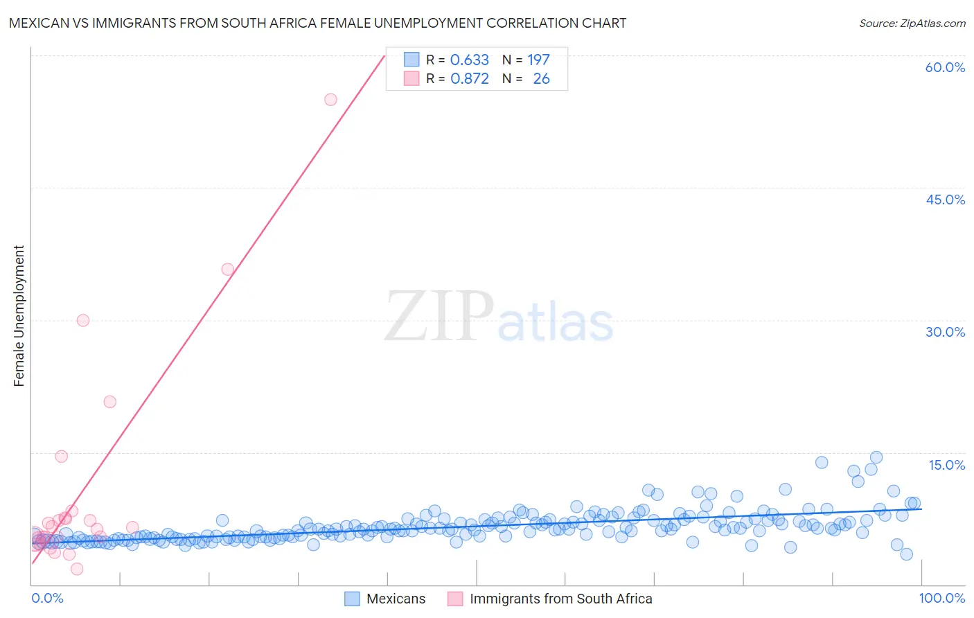 Mexican vs Immigrants from South Africa Female Unemployment