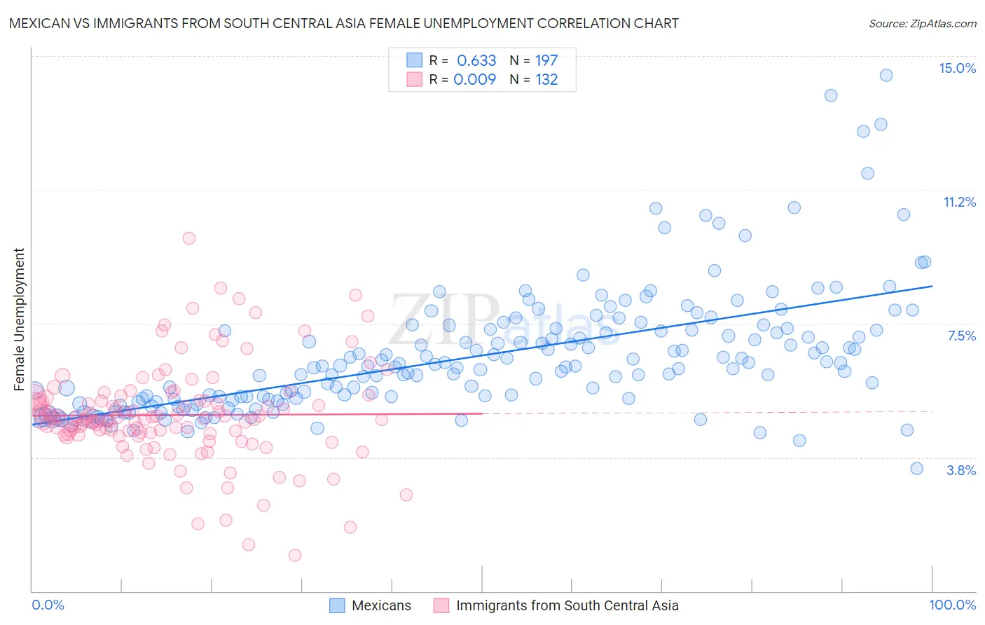 Mexican vs Immigrants from South Central Asia Female Unemployment