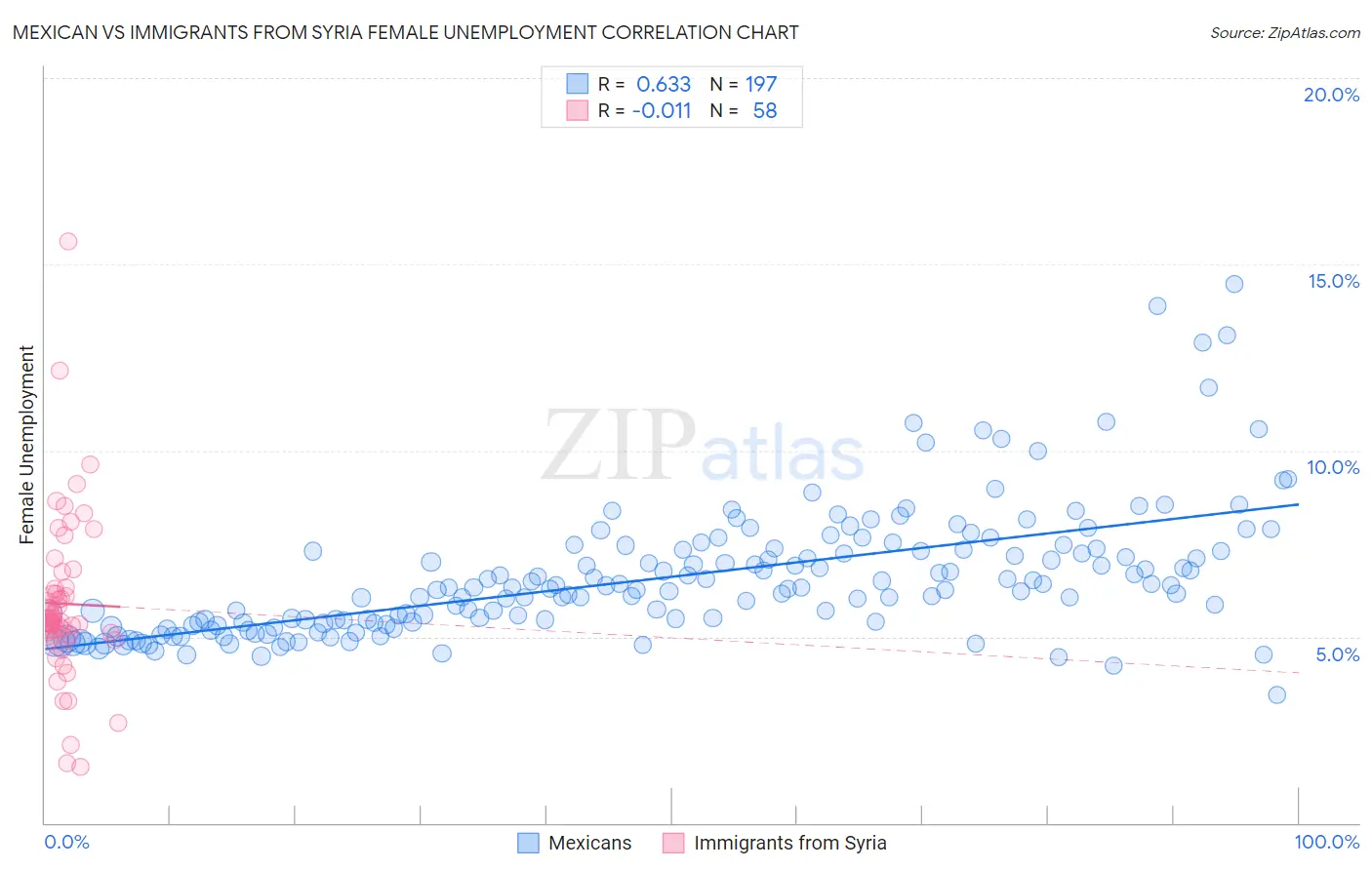 Mexican vs Immigrants from Syria Female Unemployment