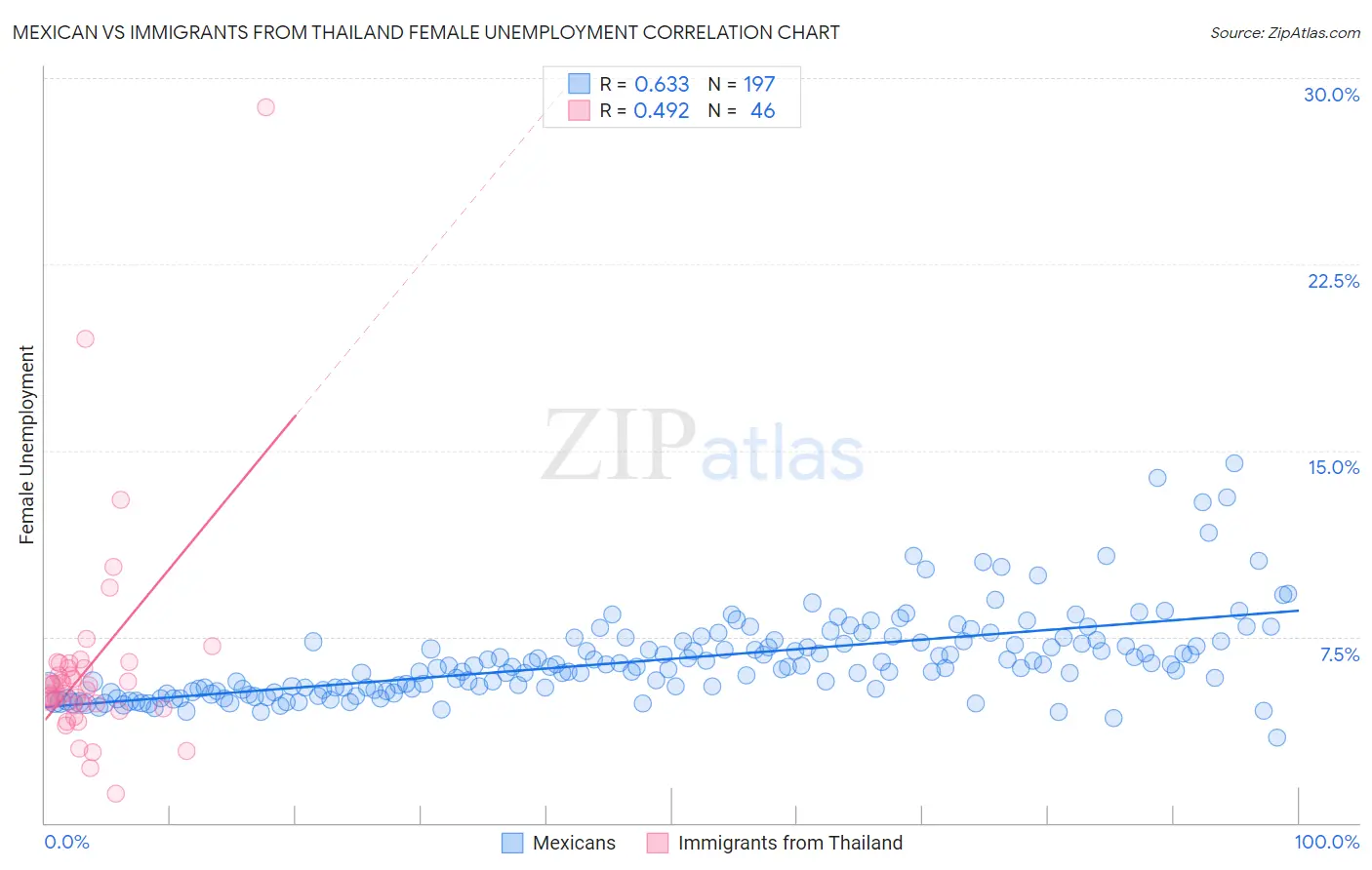 Mexican vs Immigrants from Thailand Female Unemployment