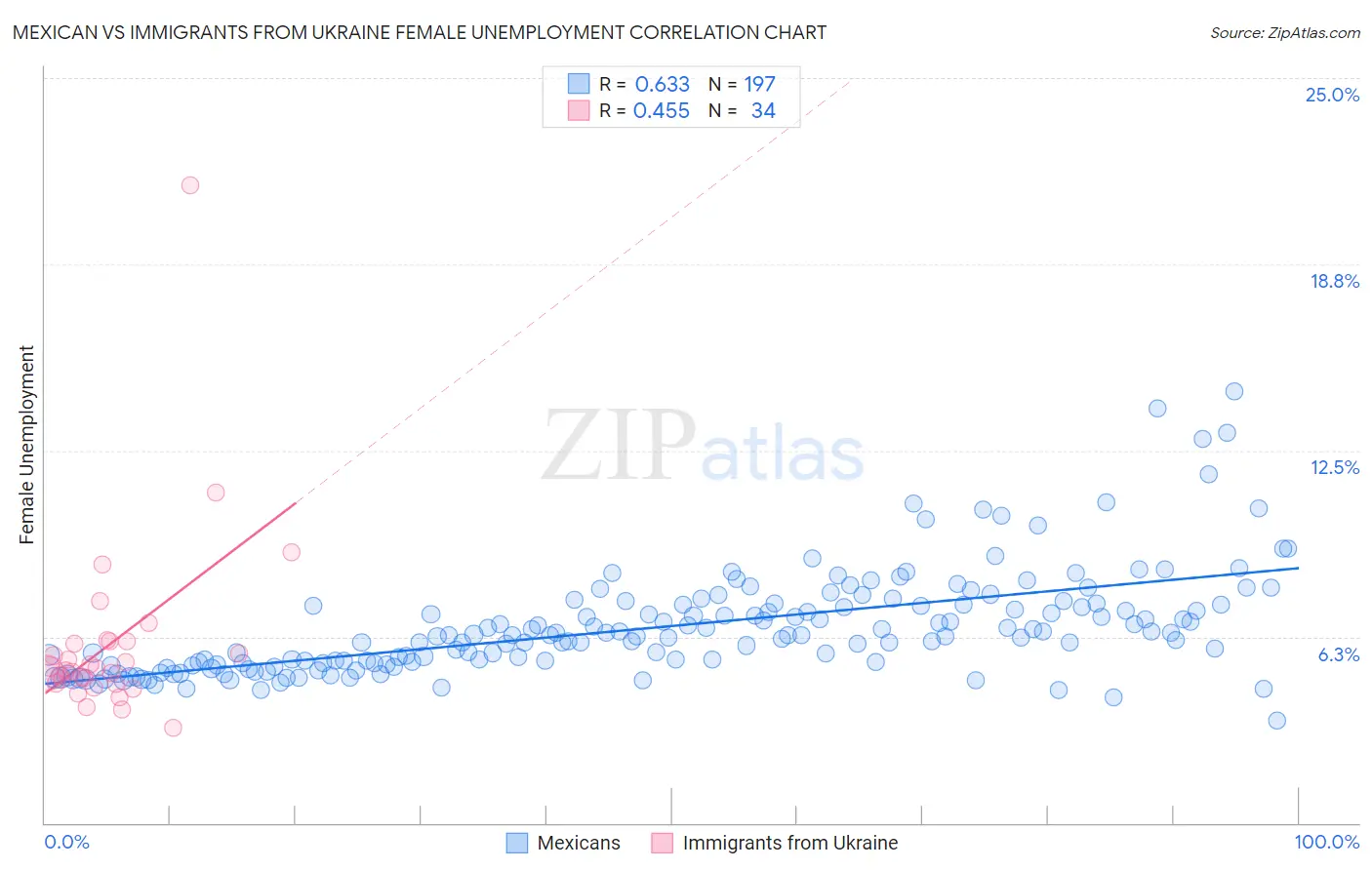 Mexican vs Immigrants from Ukraine Female Unemployment