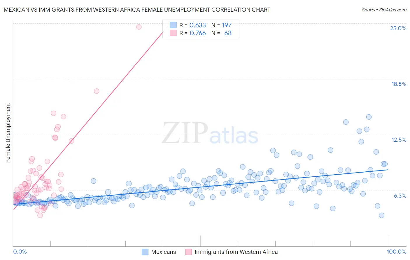 Mexican vs Immigrants from Western Africa Female Unemployment