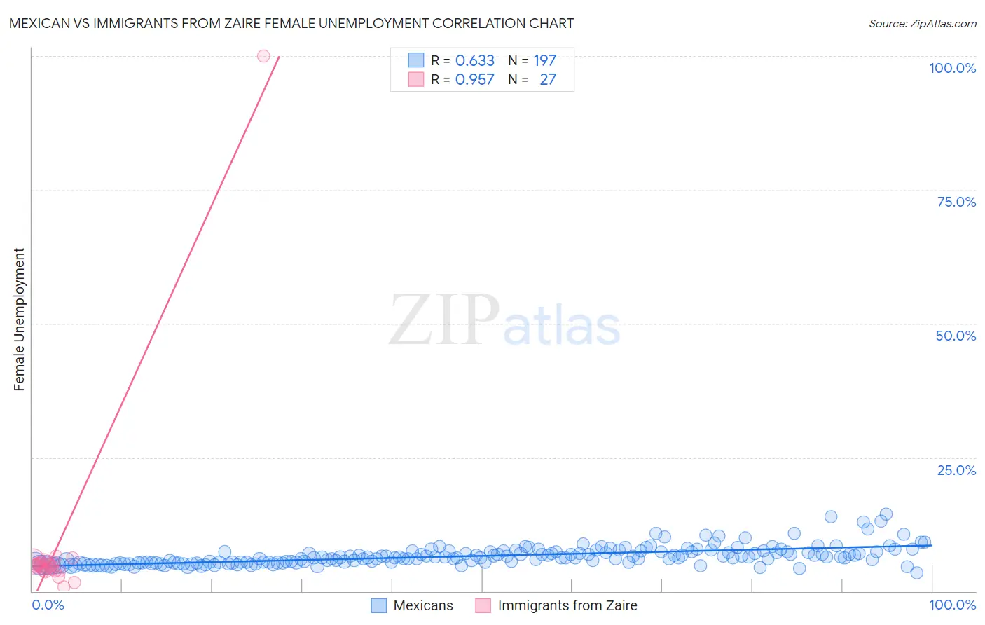 Mexican vs Immigrants from Zaire Female Unemployment
