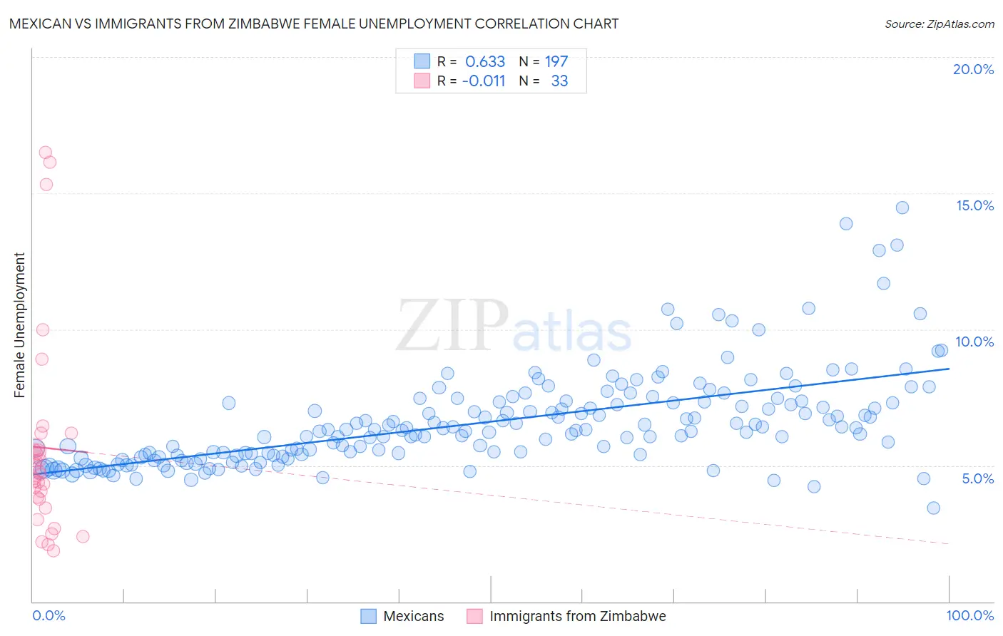 Mexican vs Immigrants from Zimbabwe Female Unemployment