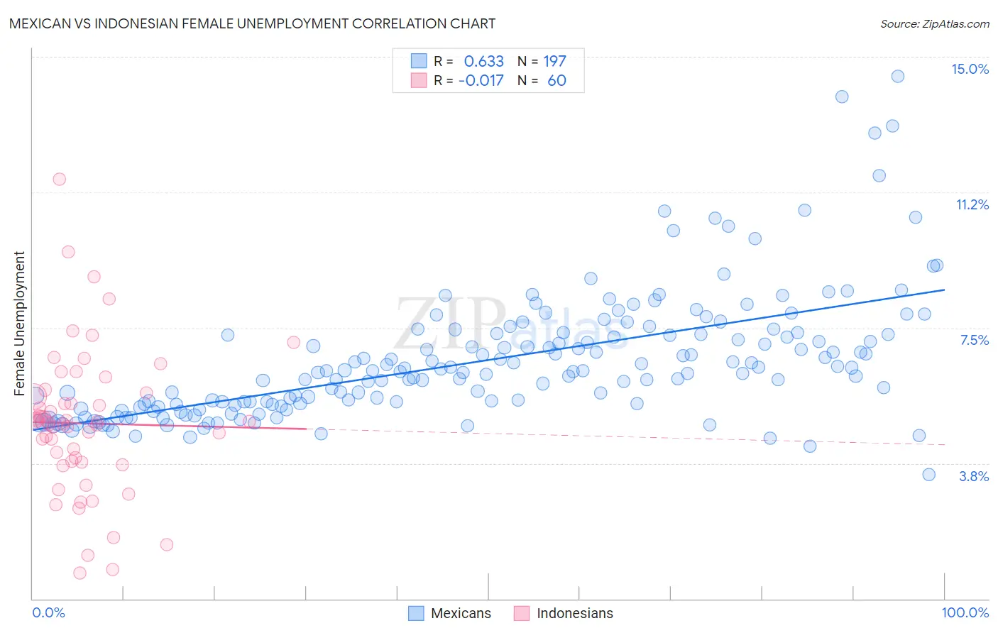 Mexican vs Indonesian Female Unemployment