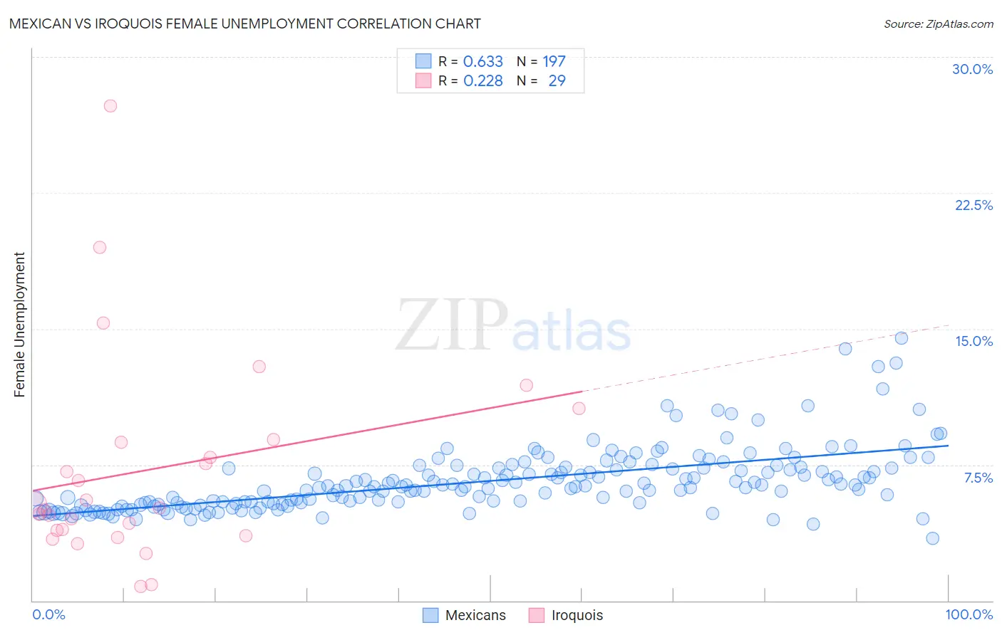 Mexican vs Iroquois Female Unemployment