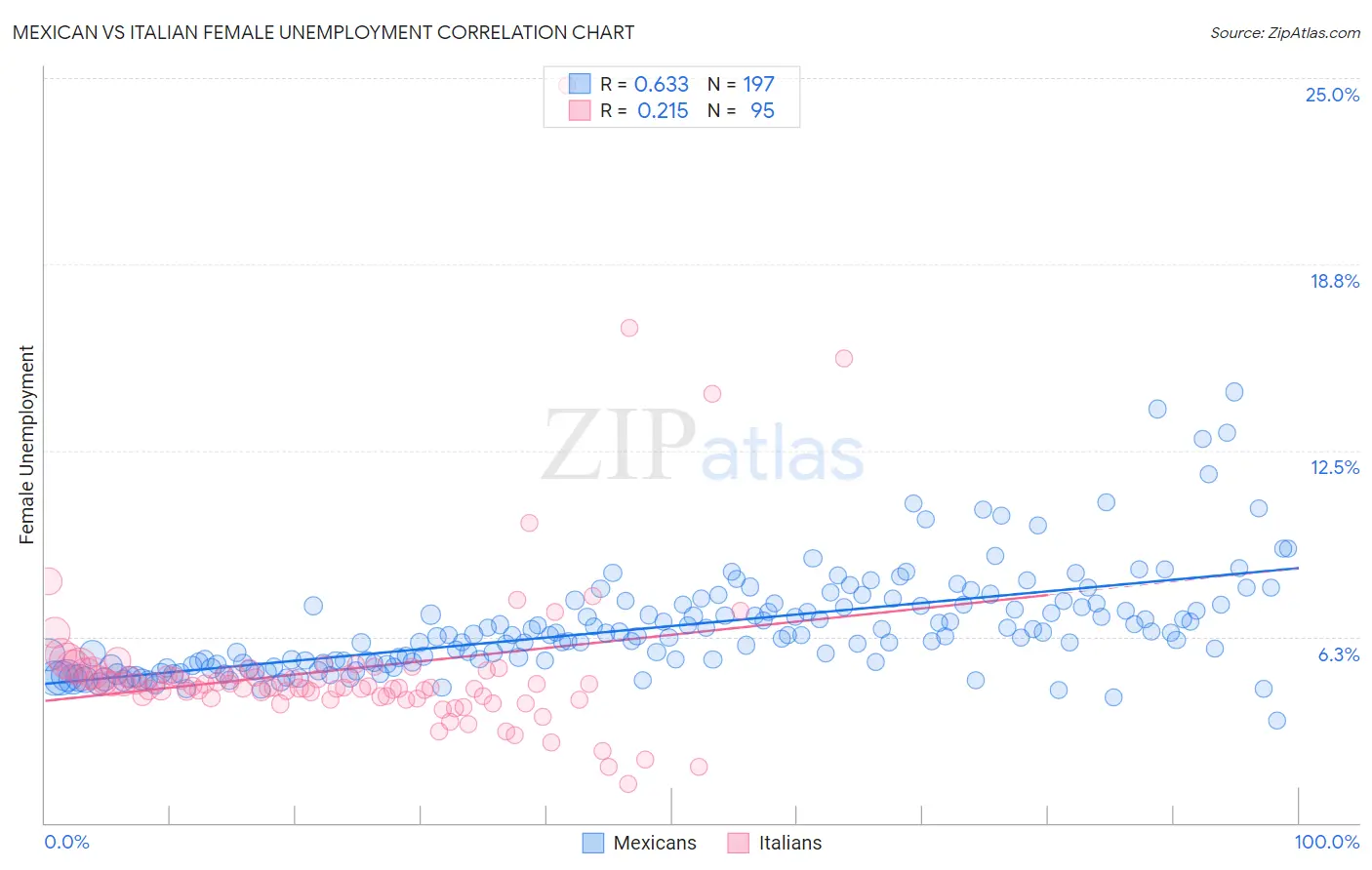 Mexican vs Italian Female Unemployment