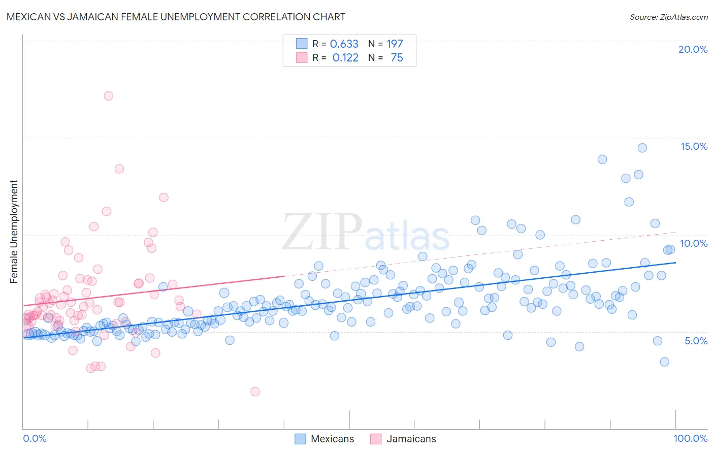 Mexican vs Jamaican Female Unemployment