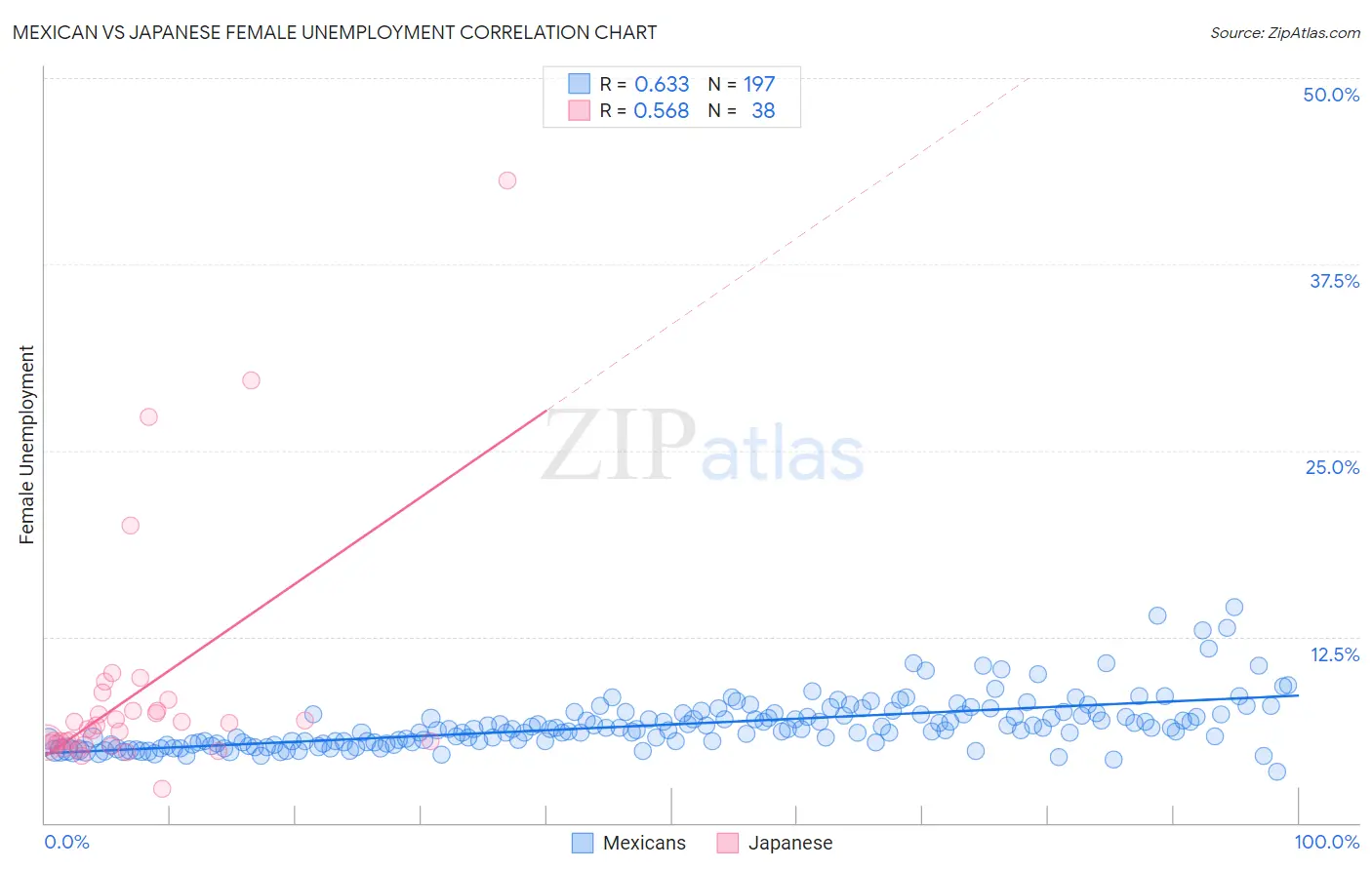 Mexican vs Japanese Female Unemployment