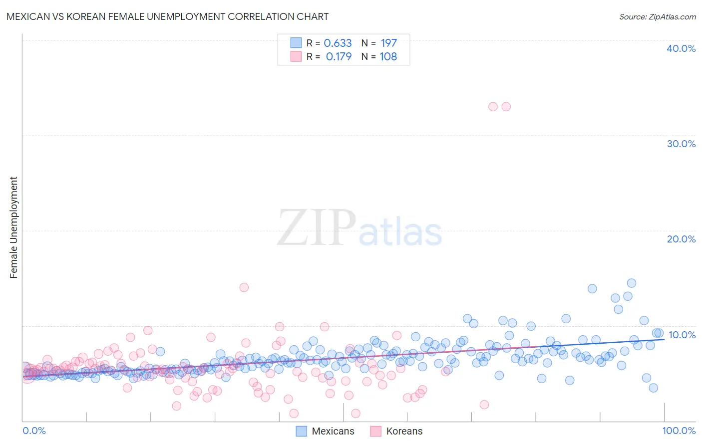 Mexican vs Korean Female Unemployment