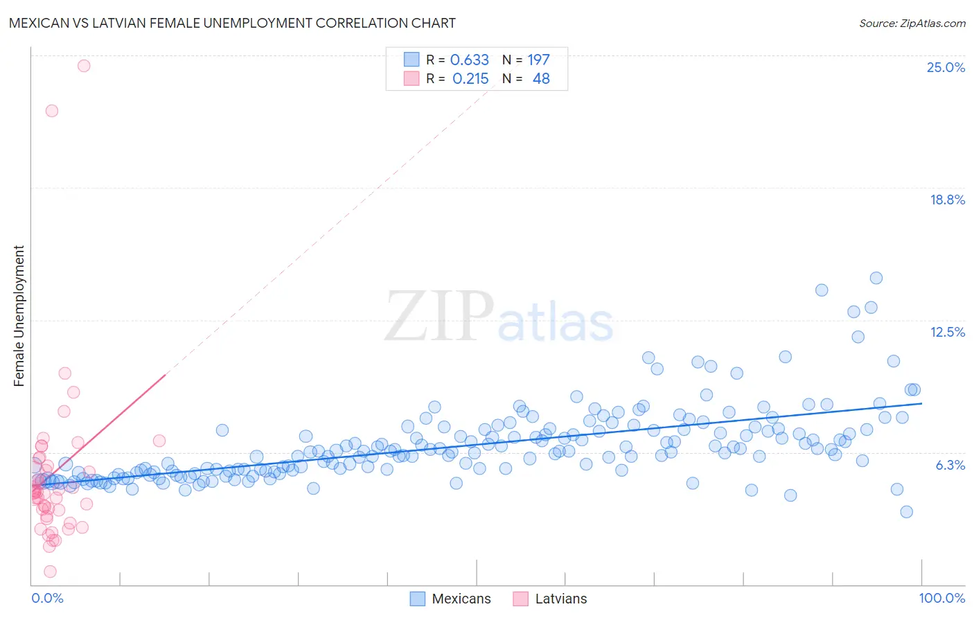 Mexican vs Latvian Female Unemployment