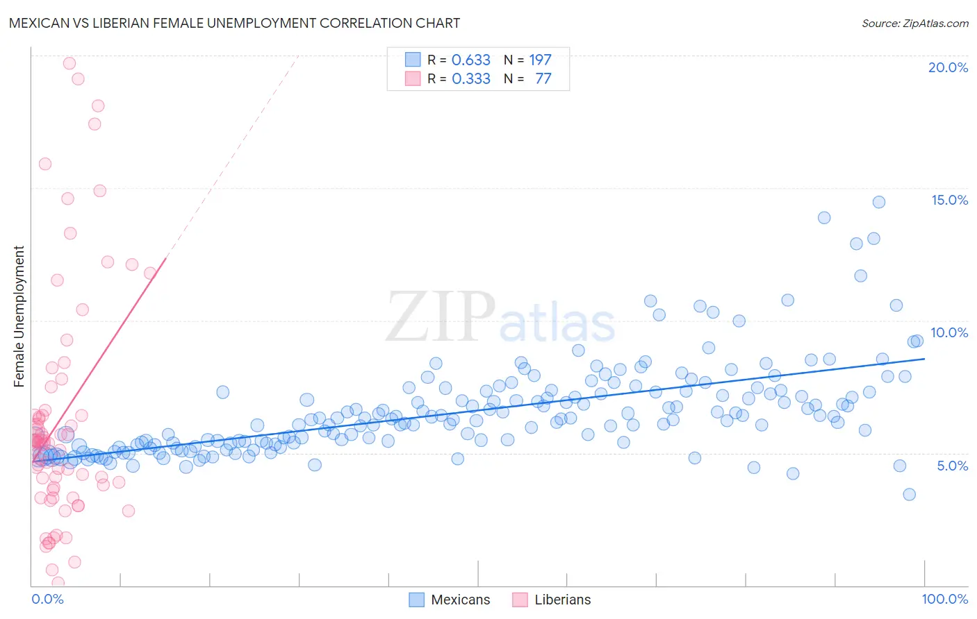 Mexican vs Liberian Female Unemployment
