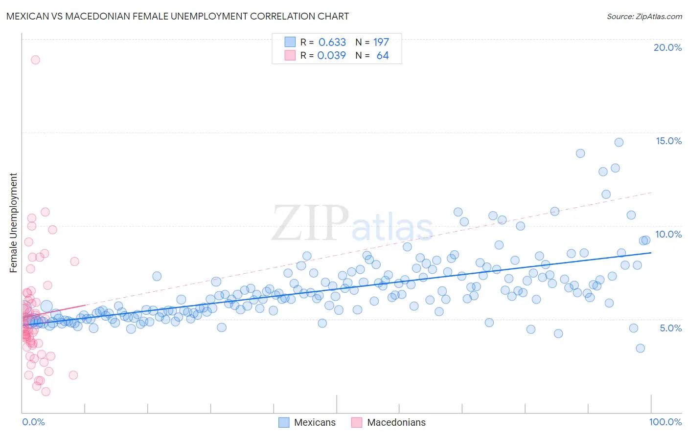 Mexican vs Macedonian Female Unemployment