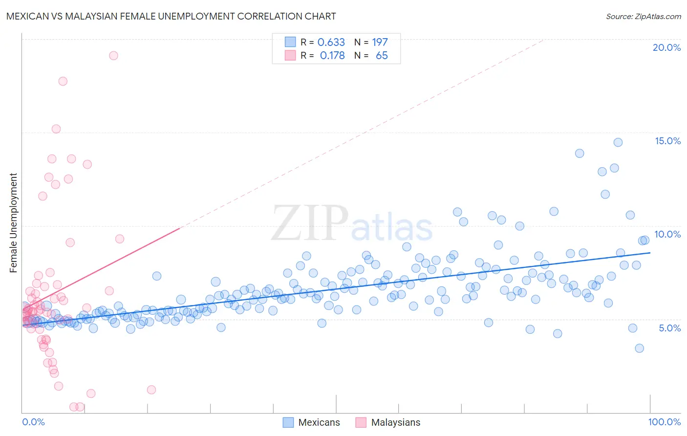 Mexican vs Malaysian Female Unemployment