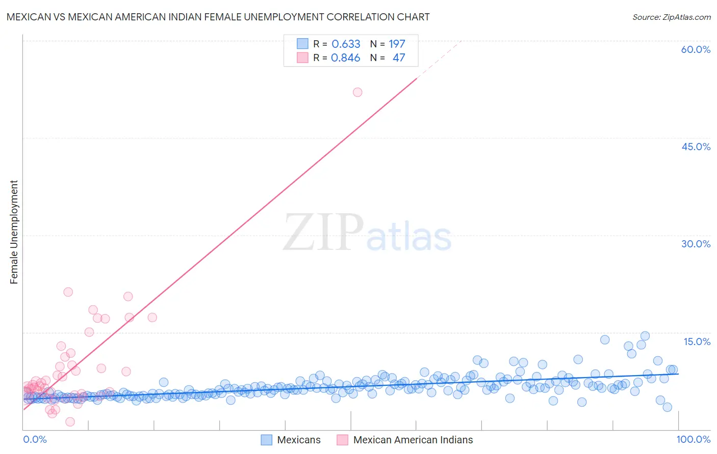 Mexican vs Mexican American Indian Female Unemployment