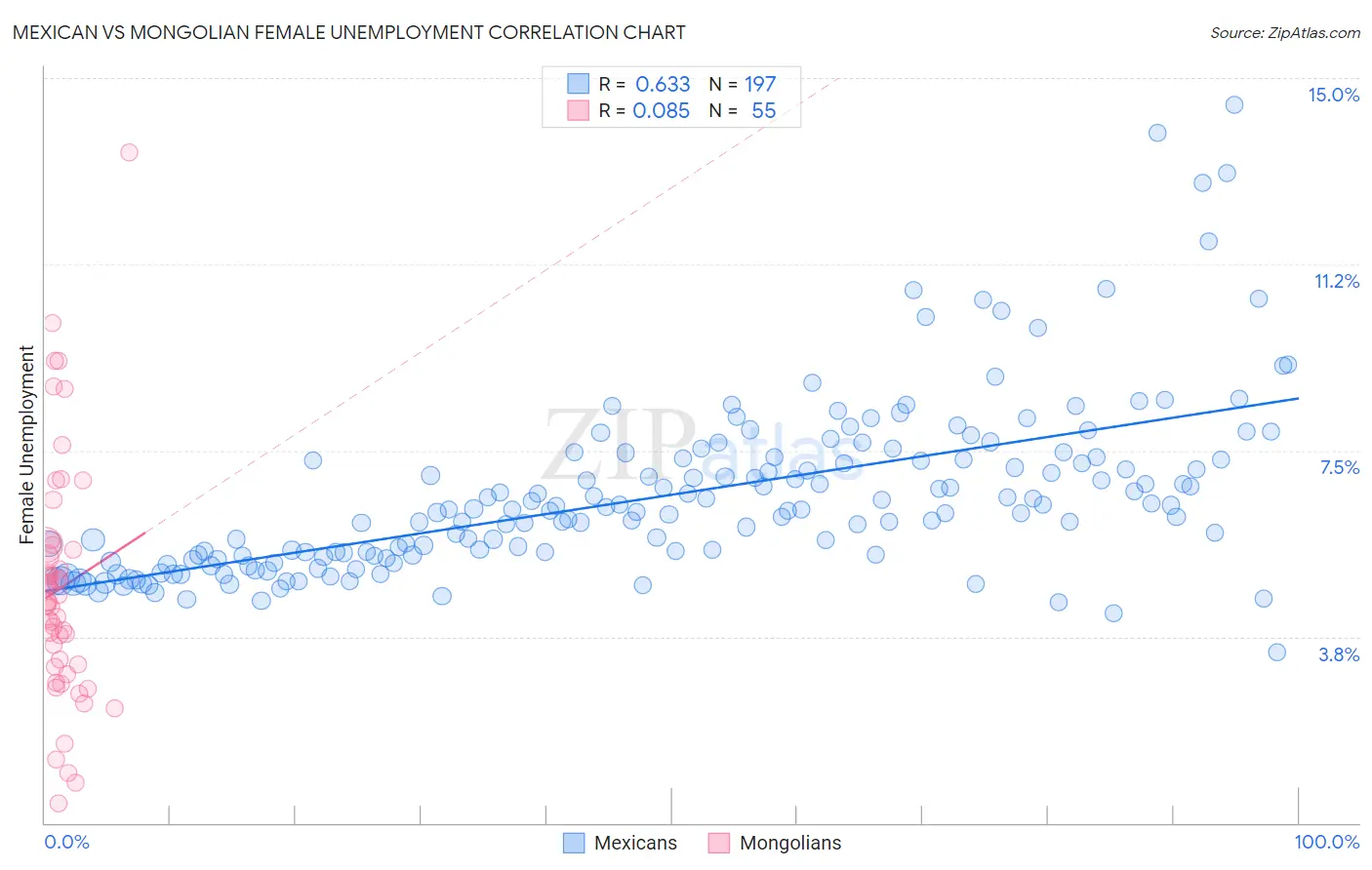 Mexican vs Mongolian Female Unemployment