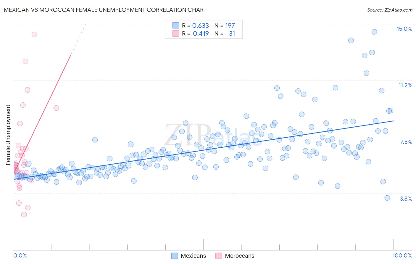 Mexican vs Moroccan Female Unemployment