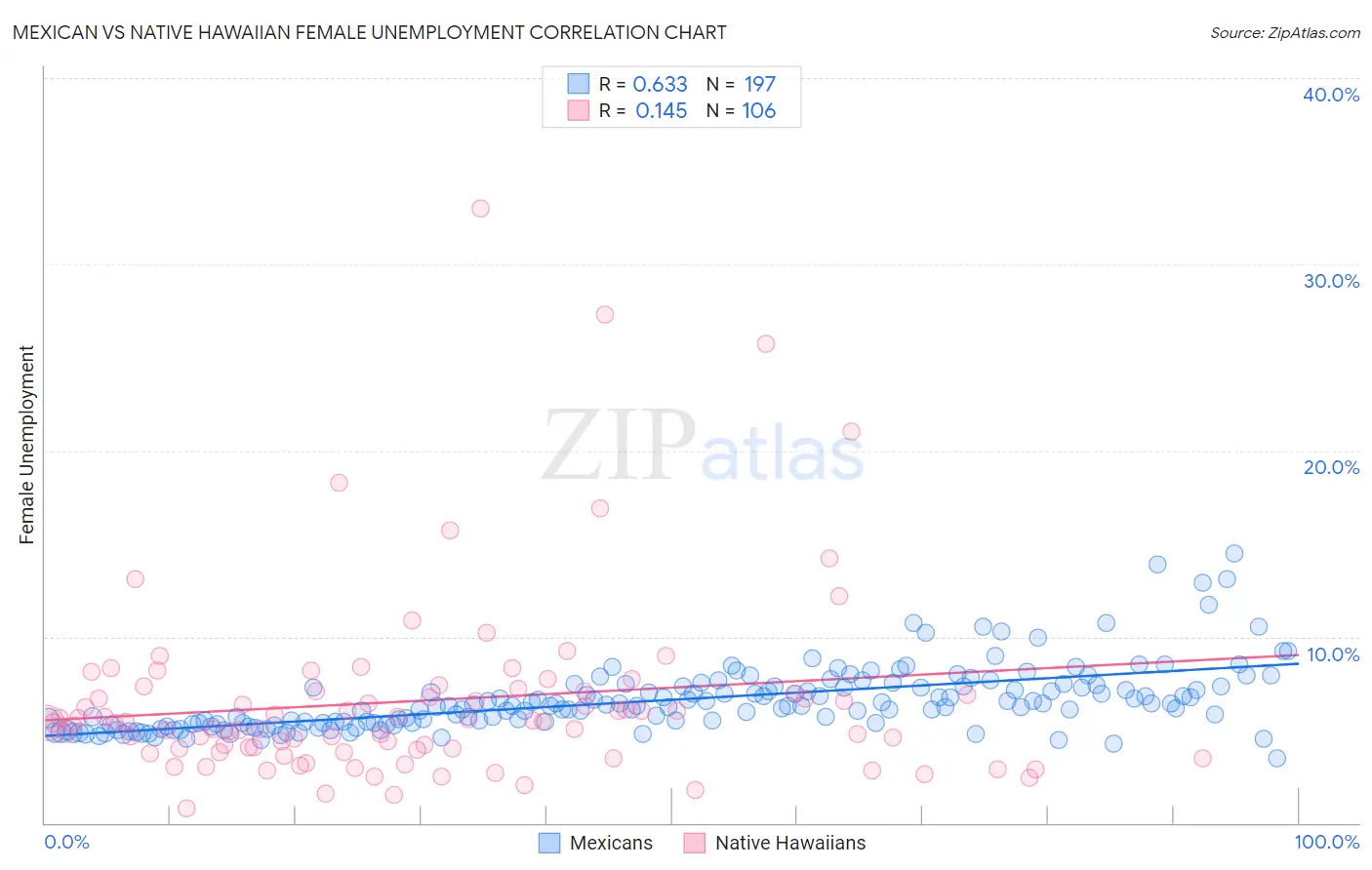 Mexican vs Native Hawaiian Female Unemployment
