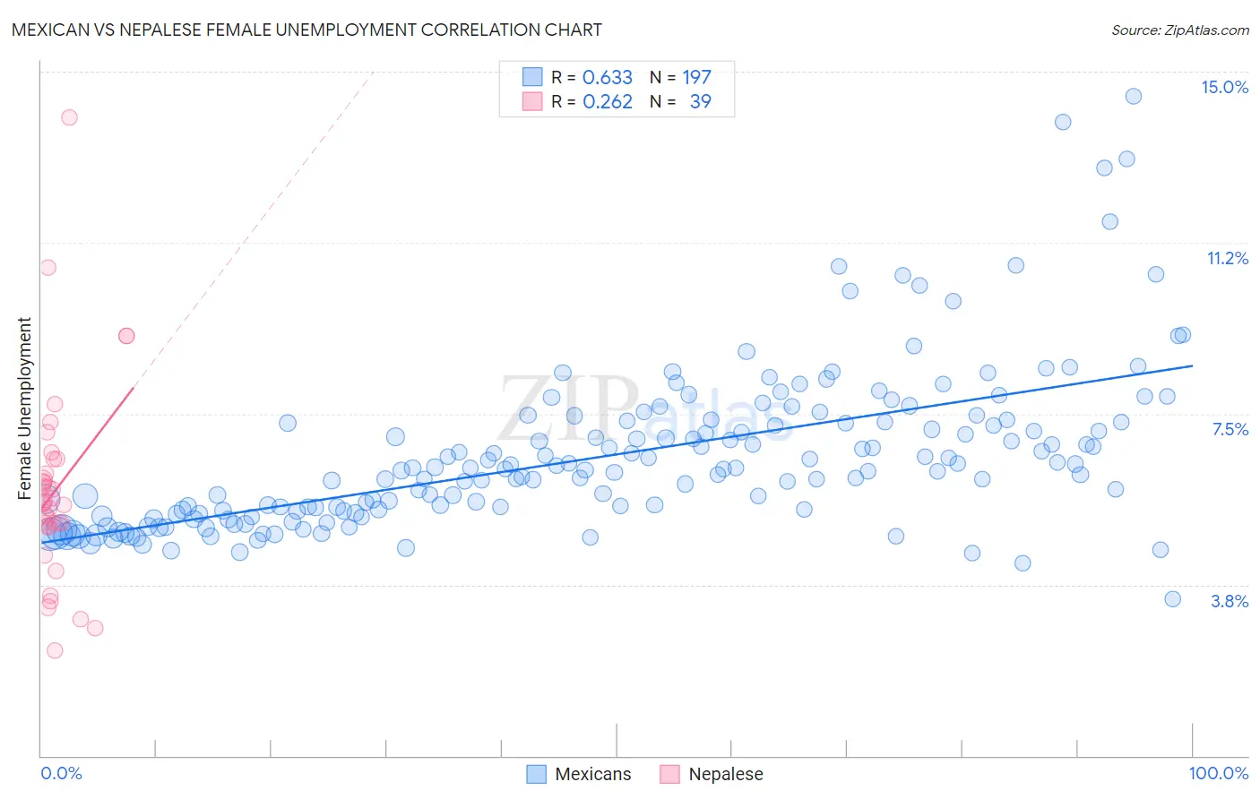 Mexican vs Nepalese Female Unemployment