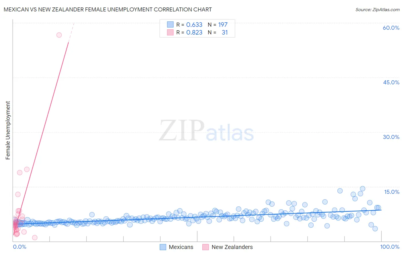 Mexican vs New Zealander Female Unemployment