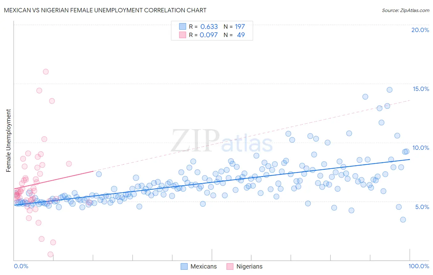 Mexican vs Nigerian Female Unemployment