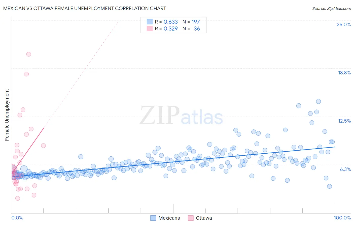 Mexican vs Ottawa Female Unemployment