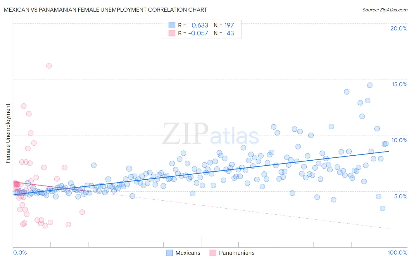 Mexican vs Panamanian Female Unemployment