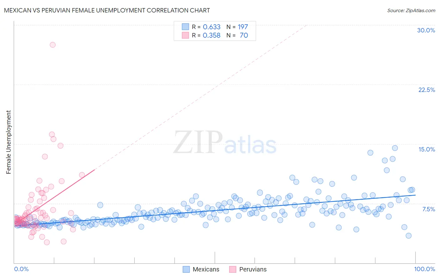 Mexican vs Peruvian Female Unemployment