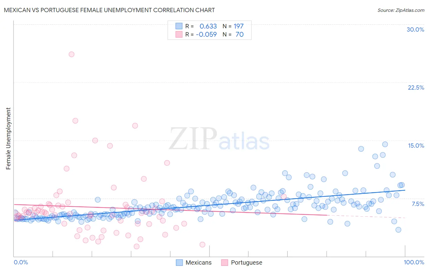 Mexican vs Portuguese Female Unemployment