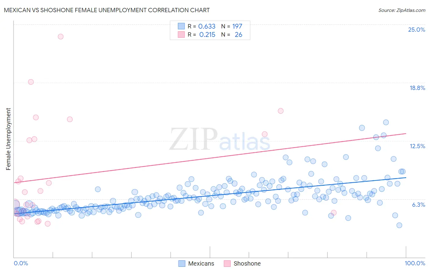 Mexican vs Shoshone Female Unemployment