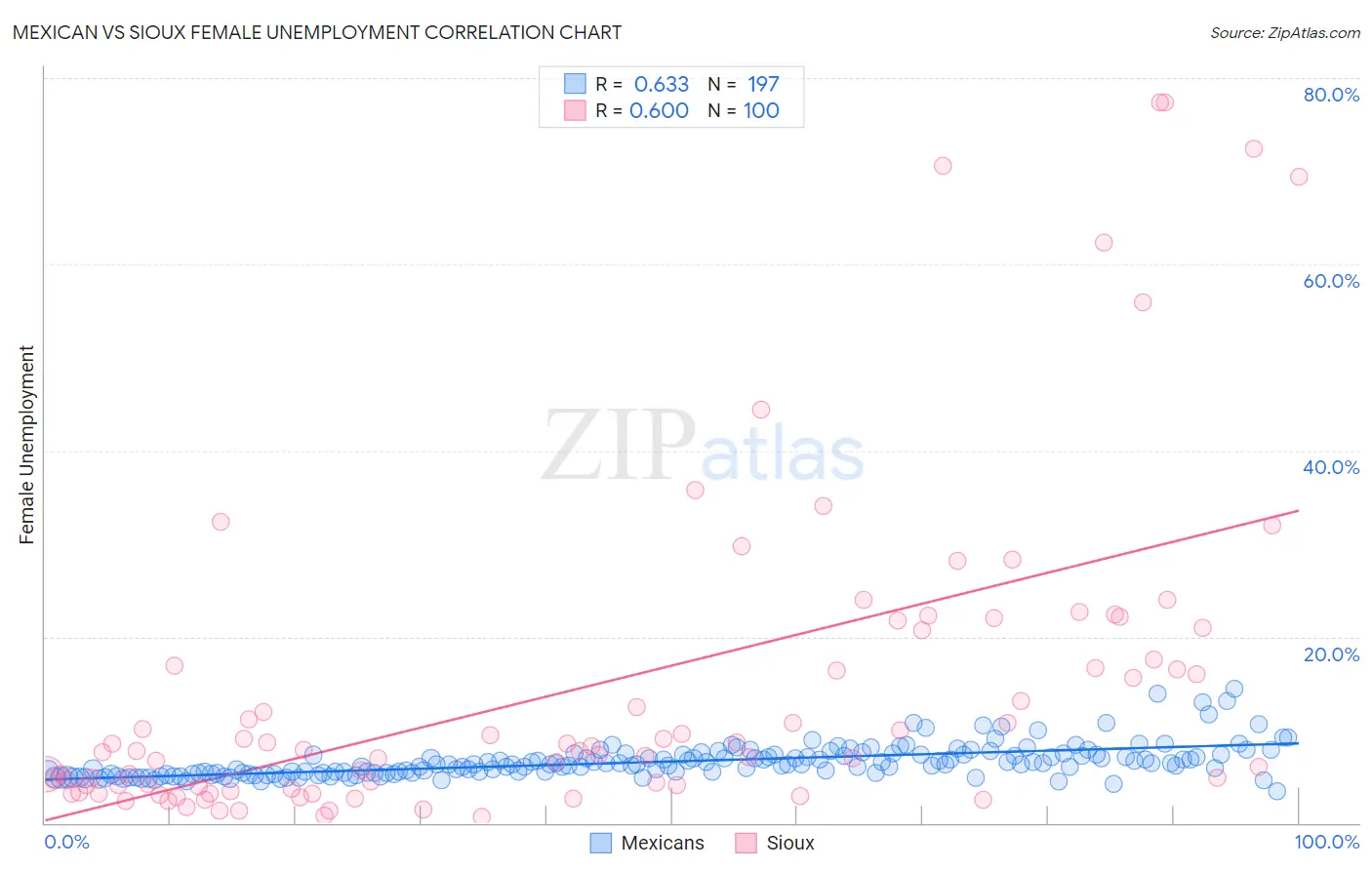 Mexican vs Sioux Female Unemployment