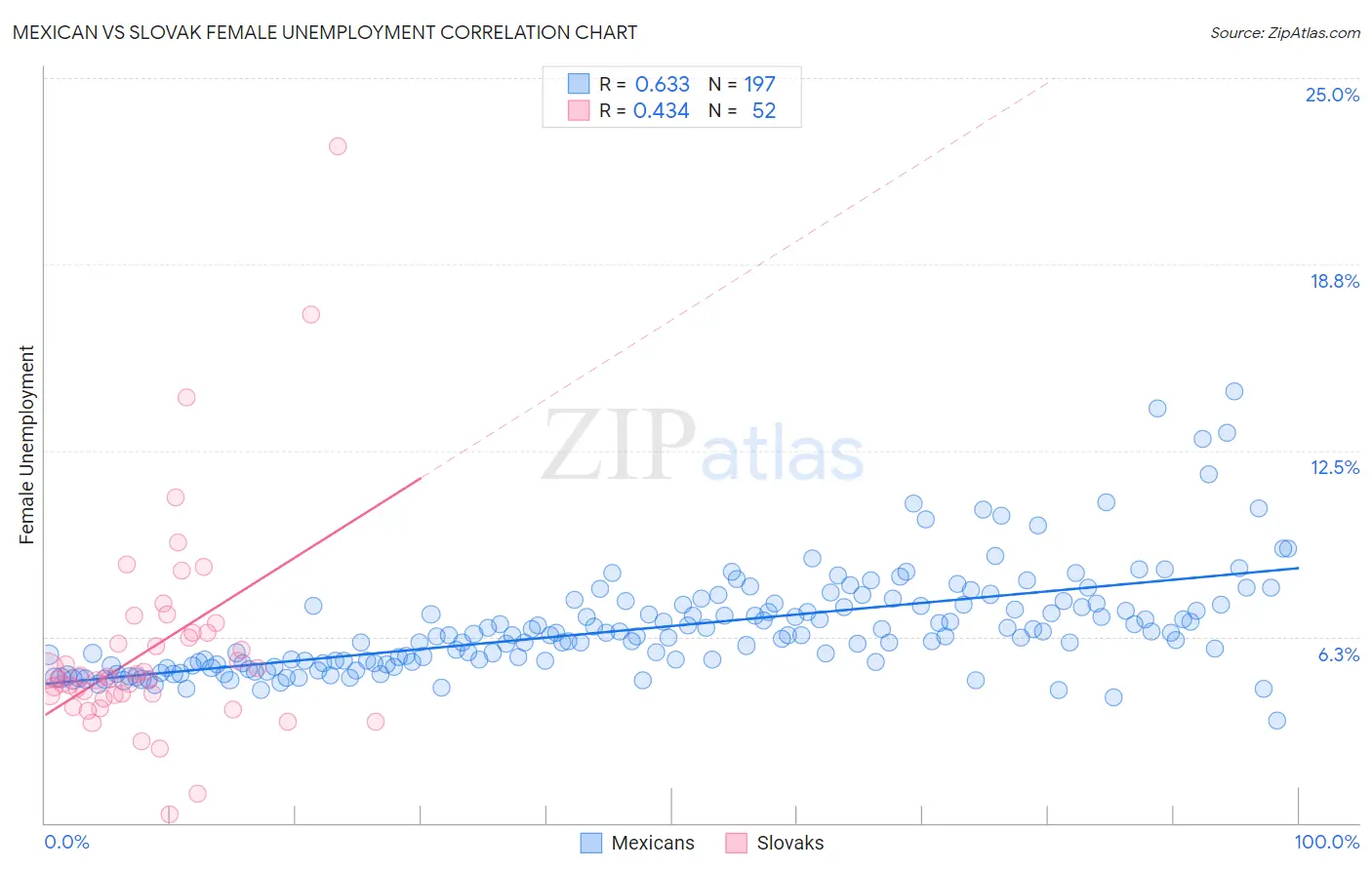 Mexican vs Slovak Female Unemployment