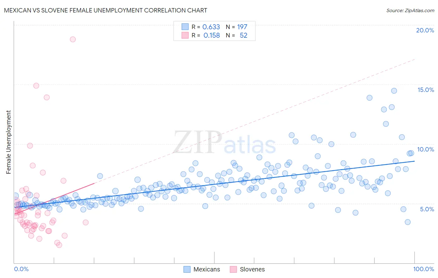 Mexican vs Slovene Female Unemployment