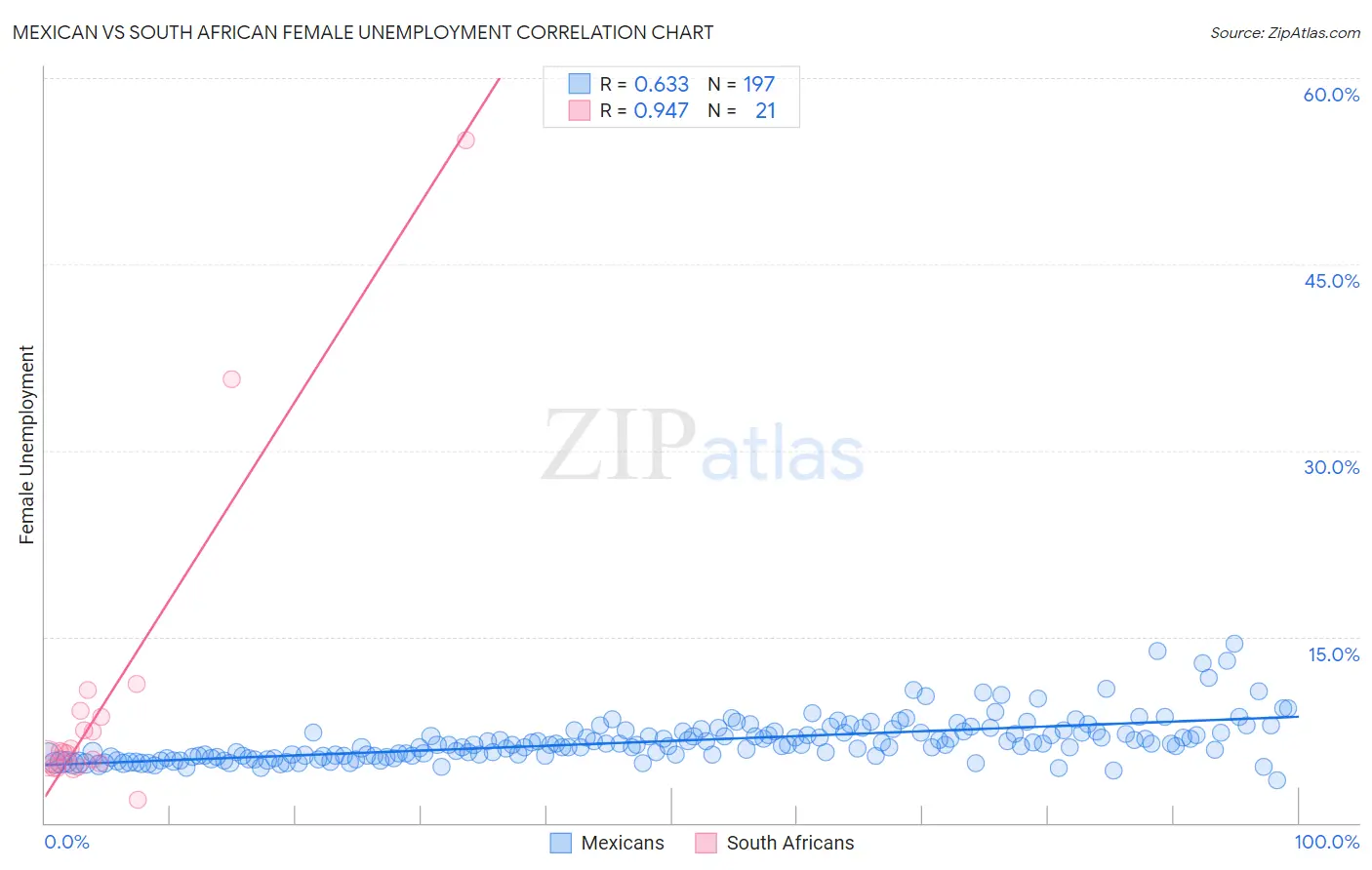 Mexican vs South African Female Unemployment
