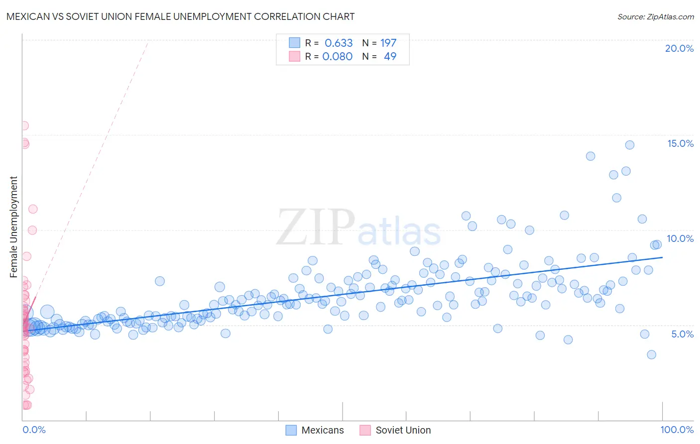 Mexican vs Soviet Union Female Unemployment
