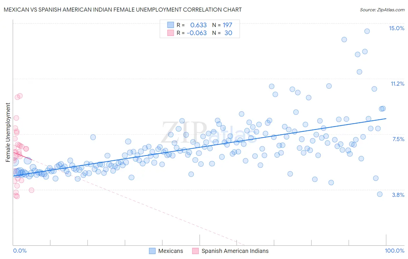 Mexican vs Spanish American Indian Female Unemployment