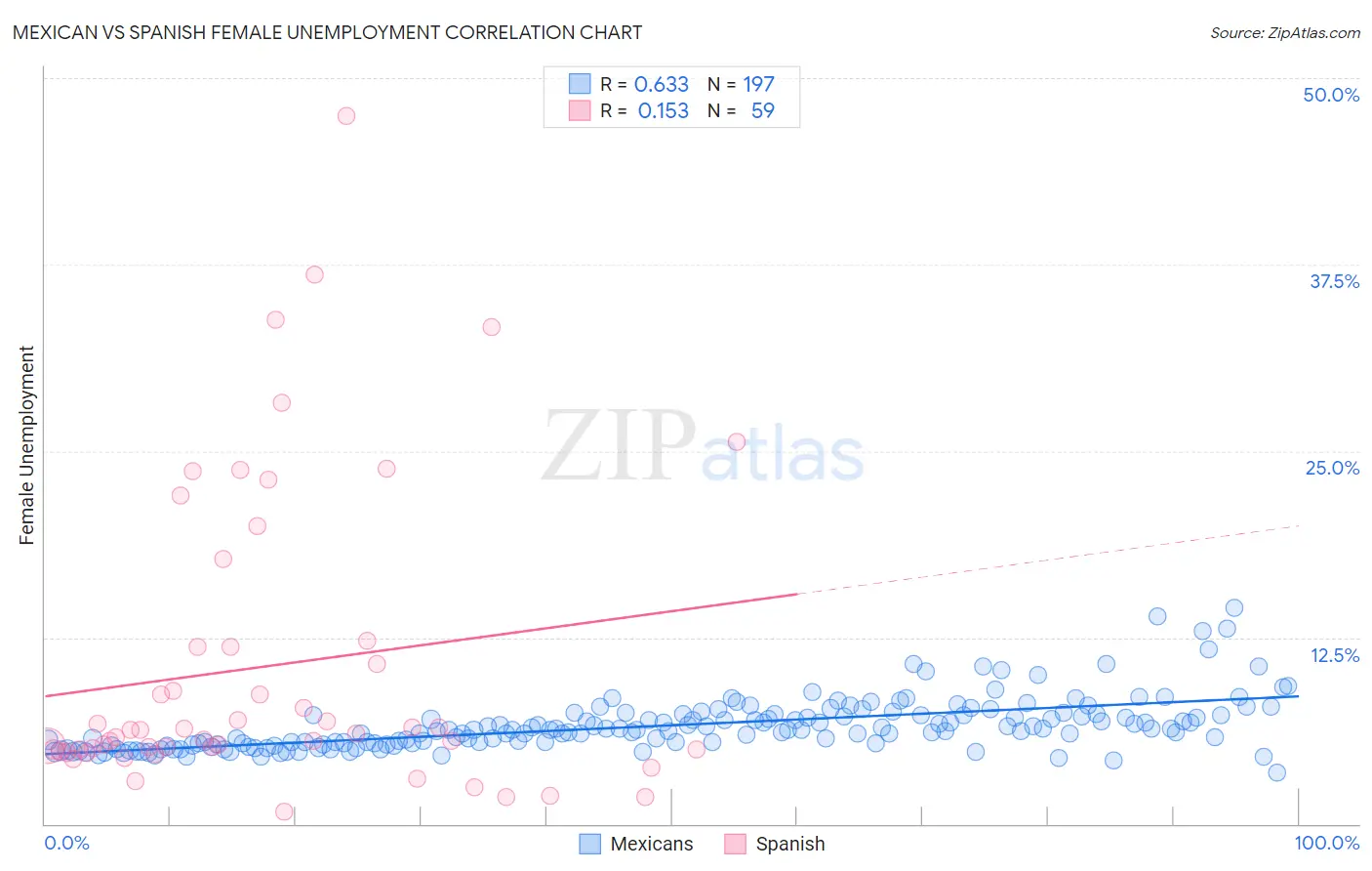 Mexican vs Spanish Female Unemployment