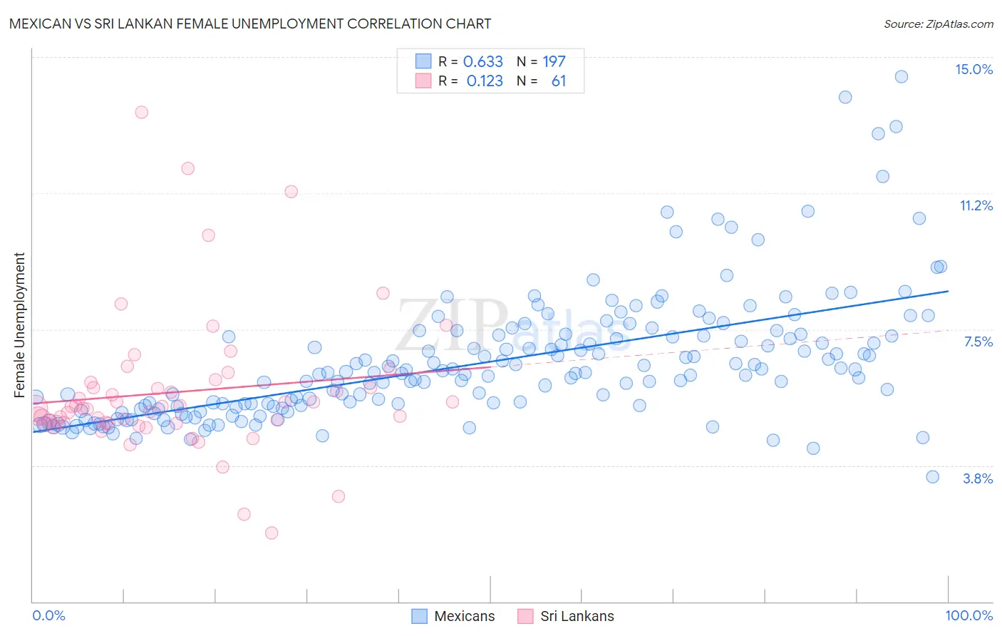 Mexican vs Sri Lankan Female Unemployment