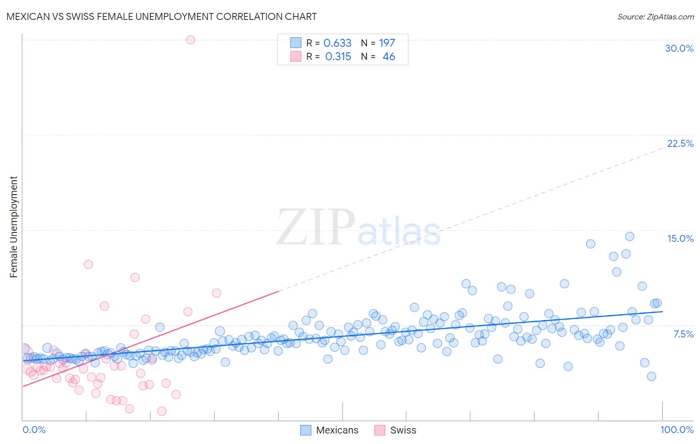 Mexican vs Swiss Female Unemployment