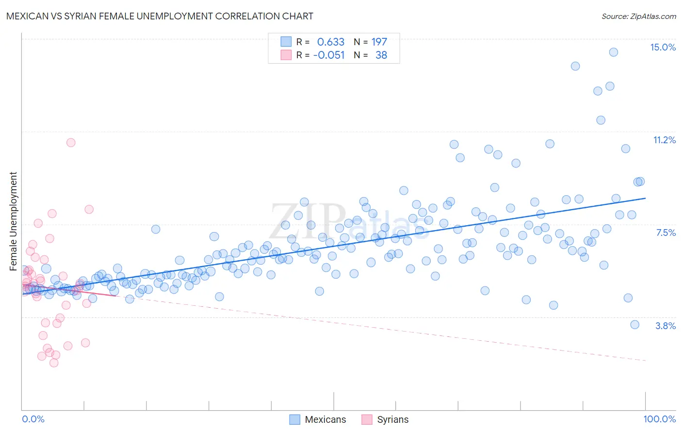Mexican vs Syrian Female Unemployment