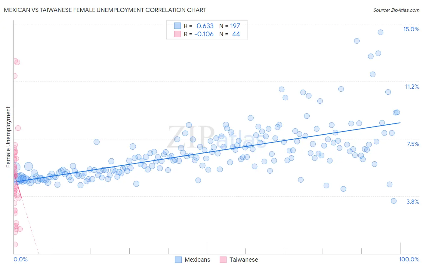 Mexican vs Taiwanese Female Unemployment